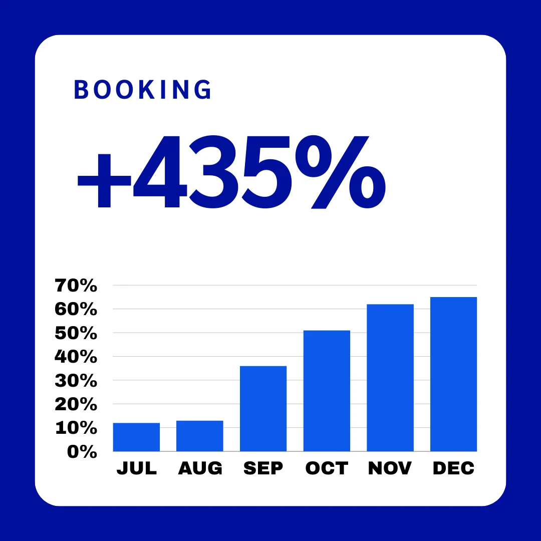 Jane's Airbnb Melbourne Fitzroy Booking Rate Bar Chart