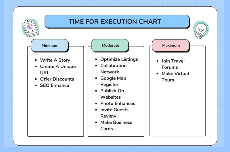 Time For Execution Chart For Promoting Your Airbnb Listing